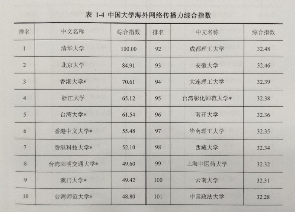 最新中国大学海外网络传播力建设报告：清华北大港大排名前三