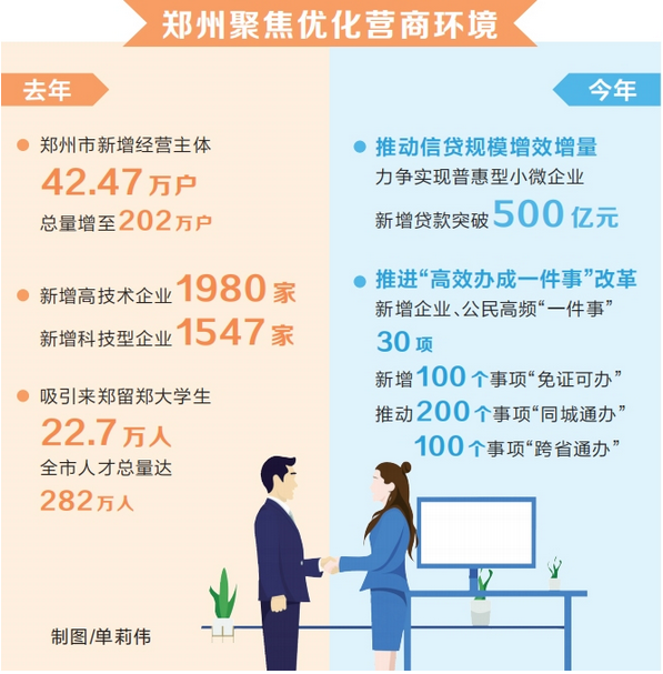  全力拼经济 奋战开门红丨郑州“新春第一会”释放强信号 营商环境向更优进阶